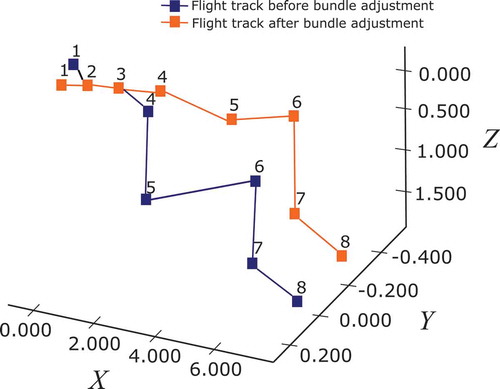 Figure 7. Visualization of flight path recovered by fi-SfM and refined by bundle adjustment