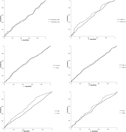 Figure 2. ROC curve is displayed to determine the optimum balanced sensitivity and specificity of OSDI to predict pathological osmolarity, TFBUT, OPI, ST, OSS, ME, MQ and MGD. Abbreviations: tear film break-up time (TFBUT), ocular protection index (OPI), Schirmer I test (ST), ocular surface staining (OSS, Oxford Grading Scheme), meibum expressibility (ME), meibum quality (MQ), meibomian gland disease (MGD).