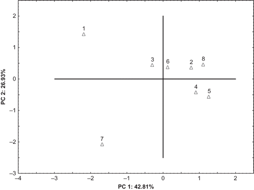 Figure 4 Principal component analysis for results of aroma profiling in unsmoked and smoked mozzarella cheese in the course of storage, α = 0.05. 1: cooked; 2: whey; 3: sulfur; 4: free fatty acid; 5: cowy/phenolic; 6: waxy/crayon; 7: smoked; 8: acid.