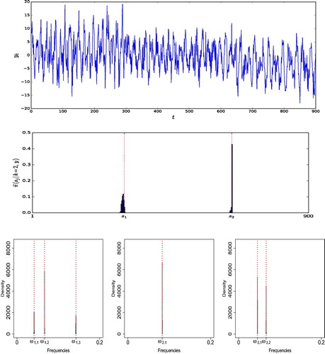 Fig. 1 Illustrative example. (Top) Simulated time series. (Middle) Estimated posterior distribution for the location of the change-points, conditioned on k = 2. The dotted vertical lines represent true location of change-points. (Bottom) Estimated posterior distribution of the frequencies for each different segment, conditioned on k = 2, m1=3,m2=1, and m3=2. The dotted vertical lines represent true values of the frequencies.