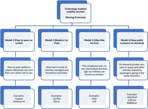 Figure 3. A taxonomy of shared mobility models proposed by Santos (Citation2018).