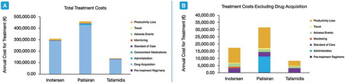 Figure 1. Total annual costs among patients treated with inotersen, patisiran, and tafamidis in the base case analysis