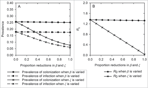 Figure 7. Effects of varying cross-transmission coefficient (β) and environment-transmission coefficient (ζ) on the prevalence of colonization and infection (A), and the basic reproduction ratio, R0 (B). β and ζ were set at 50 × 10−4 and 4 × 10−6 at baseline, respectively.