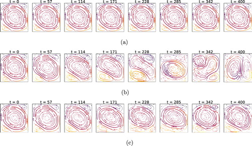 Figure 6. Instantaneous stream lines at Ra=3⋅106, comparison of cases without control (a), with linear control (b), and with RL-based control (c). We observe that the RL control still tries to enforce a ‘double cell’ flow, as in the lower Rayleigh case (Figure 5). The structure is, however, far less pronounced and convective effects are much stronger. This is likely due to the increased instability and chaoticity of the system, which increases the learning and controlling difficulty. Yet, we can observe a small alteration in the flow structure (cf. lower cell, larger in size than in uncontrolled conditions) which results in a slightly lower Nusselt number.