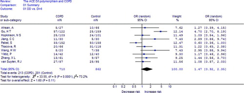 Figure 2.  Meta-analysis with a random-effects model for the association between COPD risk and the ACE D/I polymorphism (DD vs. DI+II).