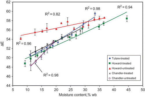 Figure 7 Relationship between total color difference (ΔE) and MC for walnuts without hulls at harvest. (Color figure available online.)