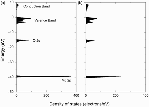 Figure 5. DOSs of the (a) bulk MgO crystal Citation7 and (b) clean MgO (100) surface without contaminations in full scale.