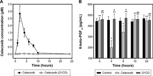 Figure 4 Glutam-1-yl celecoxib-dextran ester (G1CD) does not affect the serum level of 6-ketoprostaglandin F1α (6-keto-PGF1α).