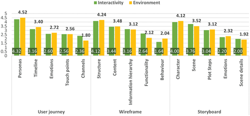 Figure 14. Elements of prototyping tools ranked by industrial designers according to their importance in communicating the interactivity (green) and environment (yellow) qualities of a design.
