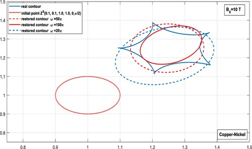Figure 11. The reconstructing images of an irregular shape with 5 vertices by using elliptical shapes, at different frequencies, in a Copper-Nickel layer subjected to magnetic field B0= 10 Tesla.