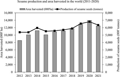Figure 3. Trends in sesame production and area harvested in the world between 2012 and 2021.