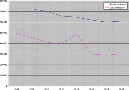 Figure 14. Employment trends in the South African commercial farming sector, 1988–96 Source: Statistics South Africa Citation(1996).