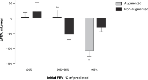 Figure 2 ΔFEV1 (mL/year) in augmented and non-augmented patients by initial FEV1 % of predicted (>65%, 30% to 65% and <30%). *P = 0.0006, **P = 0.07.