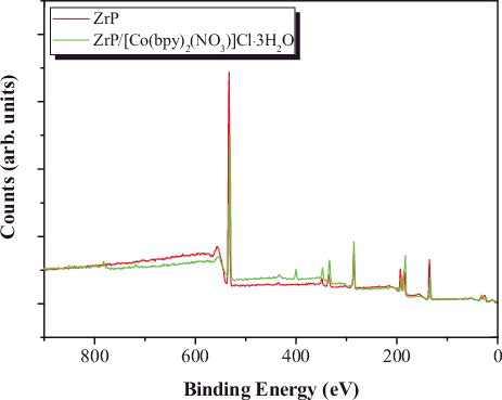 Figure 6. XPS spectra of ZrP and [Co(bpy)2(NO3)]+-exchanged ZrP.