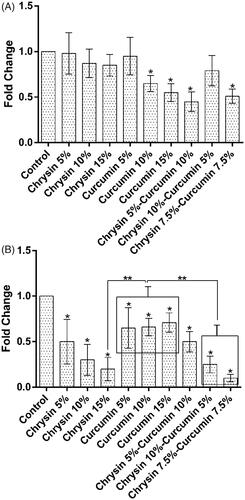 Figure 10. The expression of iNOS after (A) 5 days of treatment and (B) 10 days of treatment. The X-axis represents the study groups and Y-axis shows the fold change of the genes. Statistical analysis was done by ANOVA. Each point represents the mean ± SEM. *p values <.05 vs. control. **p < .05.