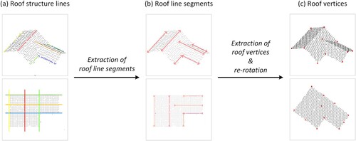 Figure 6. Workflow of roof vertex extraction.