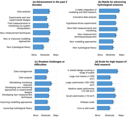 Figure 1. Average ratings and 95% confidence intervals for four of the survey questions: (a) In your opinion, how much advancement was achieved in the past two decades with respect to the fields and techniques listed below? (b) Where do you see the strongest needs for the advancement of hydrological sciences? (c) Where do you see the greatest challenges and/or difficulties? (d) At what scale would field research have the highest impact on advancing hydrological sciences?
