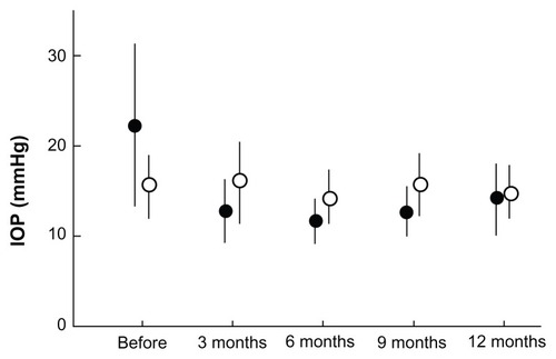 Figure 1 Comparison of IOP at each postoperative interval between operative (closed circles) and nonoperative (open circles) eyes.