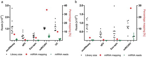 Figure 2. Mean library size and mapped miRNAs for EVs isolated from healthy volunteers (a) and sepsis patients (b). miRNA mapping frequencies (red diamonds) are expressed as percentages of total library size and plotted against the right x-axes. Enrichment of miRNA reads was highest for miRCURY (35.08% and 27.56% for volunteers and patients, respectively) and lowest for qEV (0.79% for volunteers and 0.57% for patients). All data are mean ± SD for 10 volunteers and 9 sepsis patients.