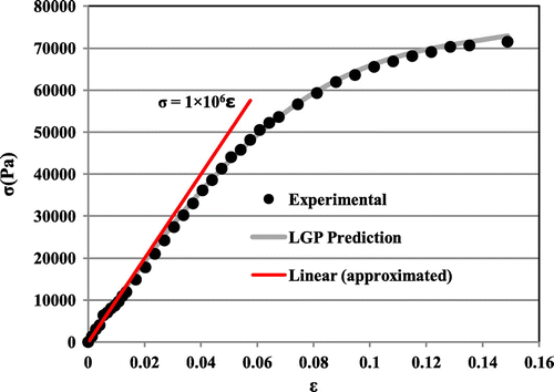 Figure 5. Experimental vs. predicted stress–strain relationship for soils under unconfined compression.