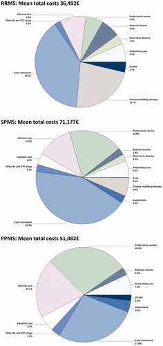 Figure 3. Composition of total costs among those with (a) RRMS, (b) SPMS, and (c) PPMS.