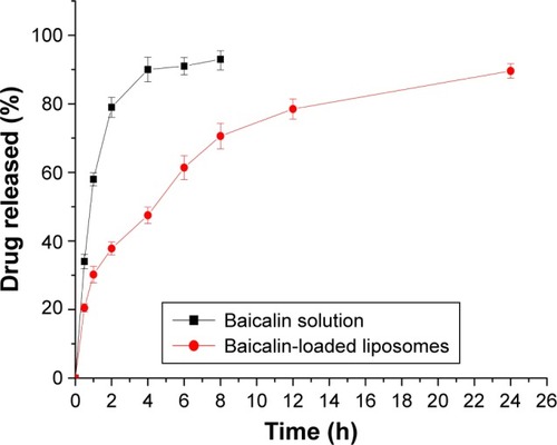 Figure 1 Cumulative percent drug release from baicalin-loaded nanoliposomes and its solution (n=3).