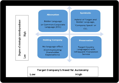 Figure 2. A framework of language strategies for managing legitimacy in a PMI context adapted from Figure 2 in Malik and Bebenroth (Citation2018).
