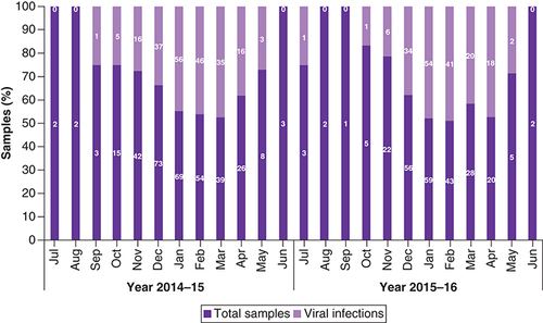 Figure 2. Monthly samples collected and corresponding viral infections detected during the study period.
