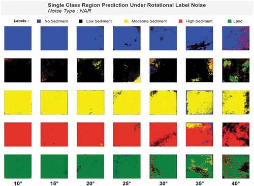 Figure 15. Single class prediction under rotational noise ranging from 10◦ to 30◦.
