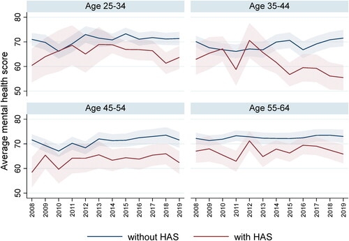 Figure 8. The difference in average mental health score for those in housing affordability stress versus HAS free among renters by age over time, controlling for income. Data source: LISS Panel 2008–2019.Notes: Data at individual level, excludes respondents living in parental home. The 90% Confidence Intervals are displayed.