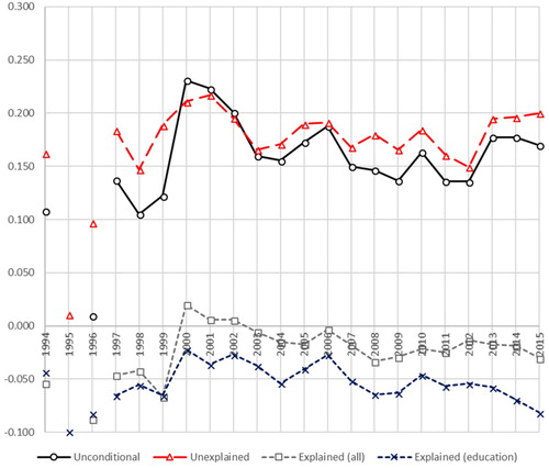 Figure 6. Gini concentration index (LFS): unconditional and conditional.Source: Own construction based on PALMS.