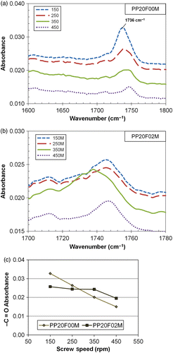 Figure 6 The FTIR spectra for the carbonyl ester (–C = O) for (a) PP20F00M, (b) PP20F02M and (c) comparison of absorbances.