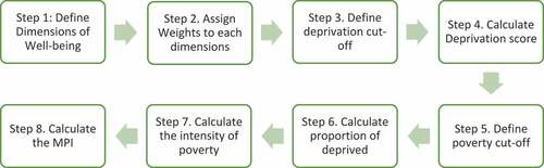 Figure 2. Eight-steps involved in multidimensional poverty measurement as adopted from Alkire and Foster (Citation2007, p. 2011).