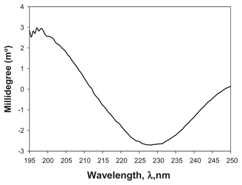 Figure 9 Representative circular dichroism (m°) spectrum of cyclosporine A at 25°C in methanol.