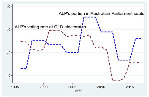 Figure 1. Portion of ALP in electorate election voting, QLD state seat, and Australian parliament. Source: prepared by authors.