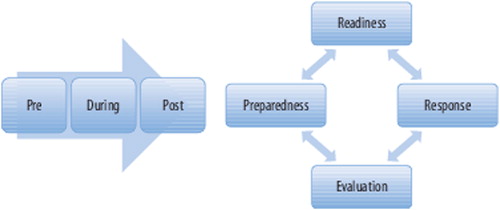 Figure 1. Moving from the pre-during-post scenario to the preparedness-readiness-response-evaluation constant cycle (PRRECC). Source: Schiavo R. Health communication: from theory to practice. 2nd ed. Fig. 6.5. San Francisco: Jossey-Bass, an imprint of Wiley; 2013, p. 212–6. Used by permission. All rights reserved.