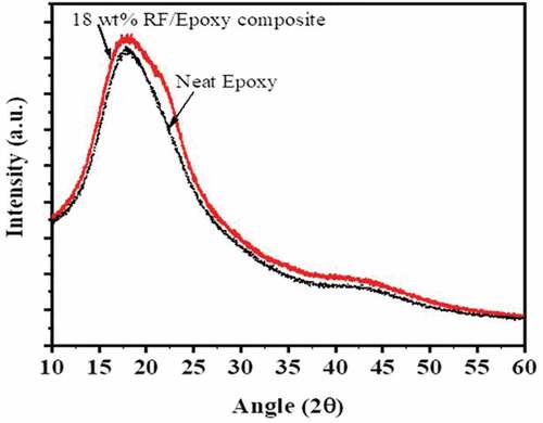 Figure 6. X-ray diffraction of neat epoxy and 18 wt% RF/Epoxy composite.