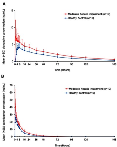 Figure 2 Plasma concentrations (mean + SD) of olanzapine (A) and samidorphan (B) over time in subjects with moderate hepatic impairment and healthy control subjects after a single oral dose of OLZ/SAM (5 mg olanzapine/10 mg samidorphan).