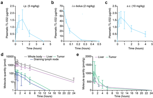 Figure 1. Pharmacokinetics and biodistribution after TL-532 administration in mice. TL-532 pharmacokinetics were evaluated in 12 male swiss mice by i.P. (a), i.V. bolus (b) and s.C. (c) injection at the following concentrations of 5 mg/kg, 2 mg/kg, and 10 mg/kg, respectively. Biodistribution of Cyanine-5 conjugated TL-532 injected intravenously in four BALB/c-nude mice bearing MBT2 tumors was performed using quantitative fluorescent molecular tomography (d and e). Global quantifications over time are shown for the whole-body, liver, tumor and draining lymph-nodes (d), and expressed relatively to the organ weight for both liver and the tumor (e).