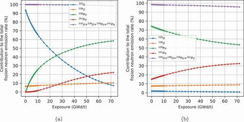 Fig. 1. Contribution of 235U, 238U, 239Pu, and 241Pu to the total fission neutron emission rate as a function of time in the case of (a) UOX assemblies and (b) MOX assemblies.