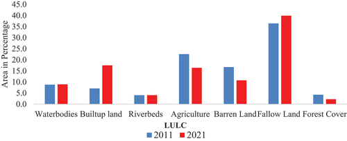 Figure 3. Land use & land cover changes in Chengalpattu district (2011–2021).