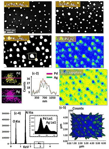 Figure 8. Spherical alloy NPs fabricated at 850 °C for 120 s with 30 nm total thickness for distinct bilayers compositions. SEM images of alloy NPs for (a) Pd0.25Ag0.75, (b) Pd0.5Ag0.5, and (c) Pd0.75Ag0.25 composition. (c-1) Pd-Ag phase map of the alloy NPs in (c). (c-2) Separate Pd and Ag phase maps and EDS line profiles of a selected NP in (c). (c-3) Substrate (Al and O) elemental phase map. (c-4) EDS spectra of the sample showing O, Al, Pd, and Ag peaks. (c-5) 3D top-view of Pd-Ag combined phase map.