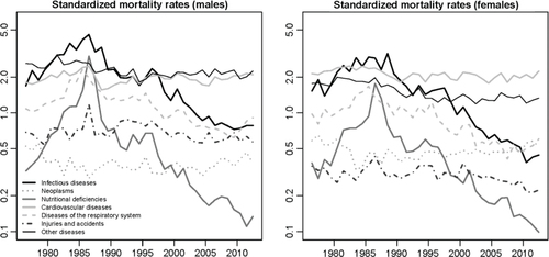 Fig. 4 Standardized mortality rates for the main categories of causes of death (using the age structure of 1993 as a standard), based on data from the BMH.