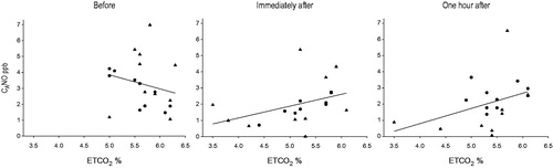 Figure 4. ETCO2 and alveolar nitric oxide (CANO) before, immediately after, and 1 hour after the race, in runners (•) and marathoners (▴). Before the race the correlation was: r = –0.30, p = 0.199; immediately after: r = 0.56, p = 0.013; and 1 hour after: r = 0.45, p = 0.052 for all runners.
