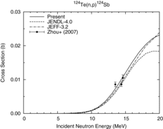 Figure 20. 124Te(n, p)124Sb reaction cross section.