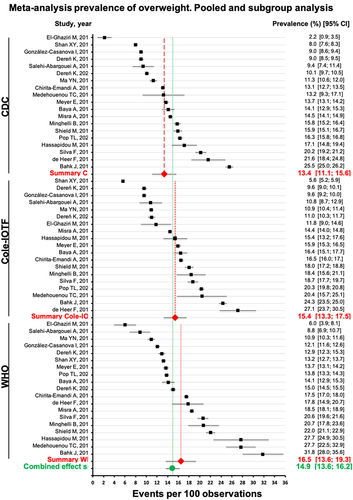 Figure 2 Overall and subgroup prevalence of overweight. Forest plot of the studies documenting prevalence of overweight with the three standards under study. The analysis included 19 studies with a total of 211,739 cases.