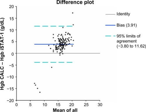 Figure 3 Comparison of two methods of hemoglobin determination from 156 free-living Passeriformes.