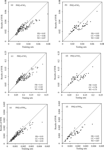 Figure 6. Training and testing performance of SVRs.