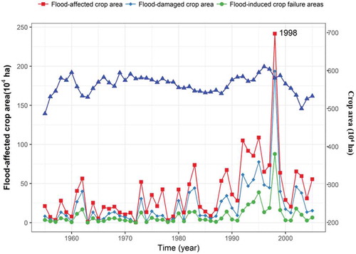 Figure 10. Temporal variations of flood-affected crop area, flood-damaged crop area and crop failure area of the whole Poyang Lake basin. The upper line represents the long-term crop area (right-hand y-axis) of the whole Poyang Lake basin.