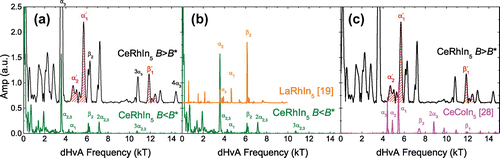 Figure 4. (colour online) A comparison of the FFT spectra for , in the case of (a) () and () for ; (b) () and from Ref. [Citation20]; (c) (), and [Citation29]. For , the new frequencies are shown in red. The curves are distinguished by different colours and the upper curve is shifted along the vertical axis for clarity.